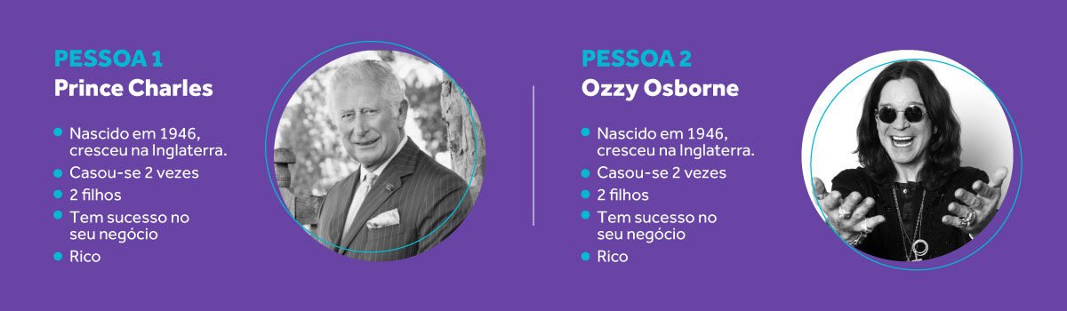 Imagem mostra os dois famosos Prince Charles e Ozzy Osborne e exibe informaões idênticas que eles têm em comum, como quantidade de filhos, idade, etc. Porém, eles fazem parte de públicos completamente diferentes.